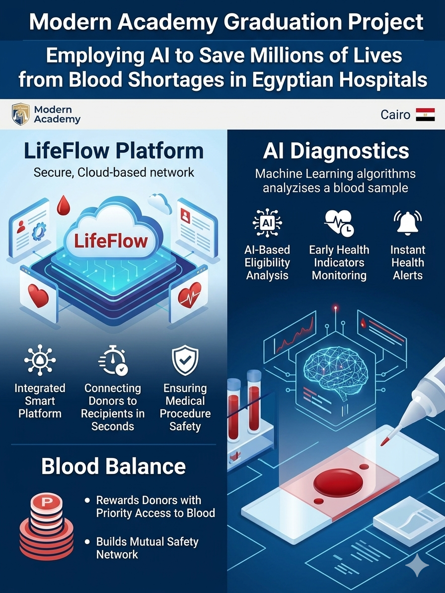 مشروع تخرج طلاب Modern Academy